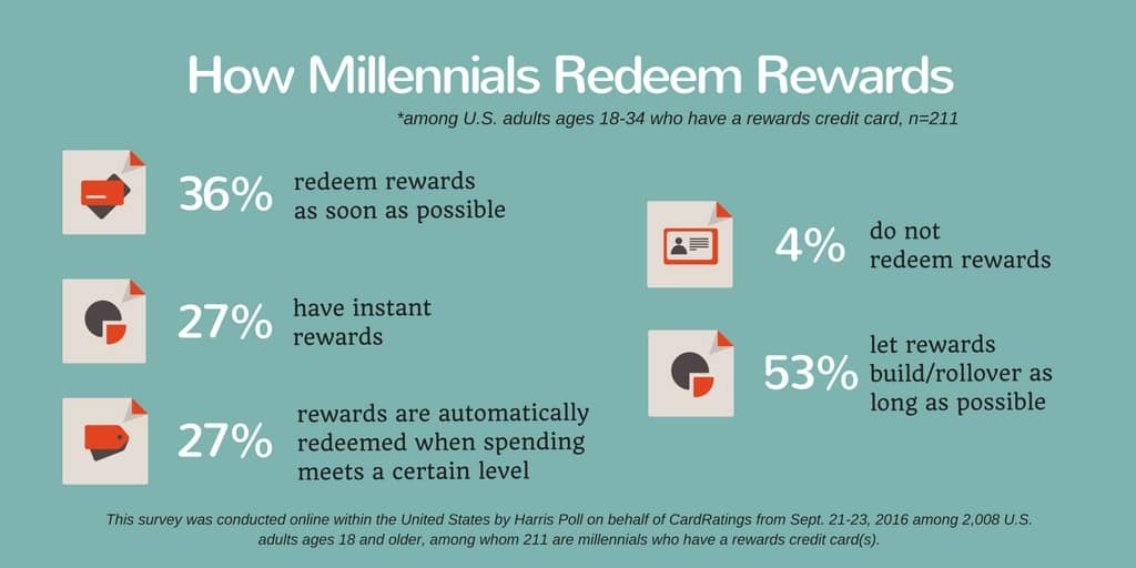 How millennials redeem credit card rewards
